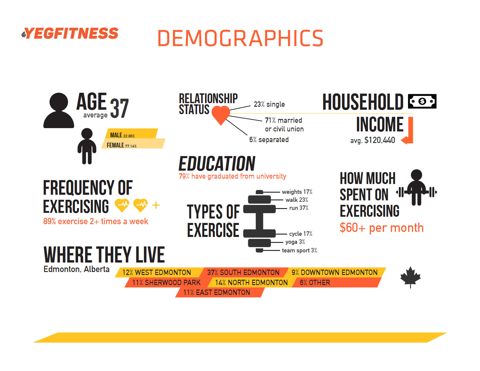 YEGFitness-Demographics